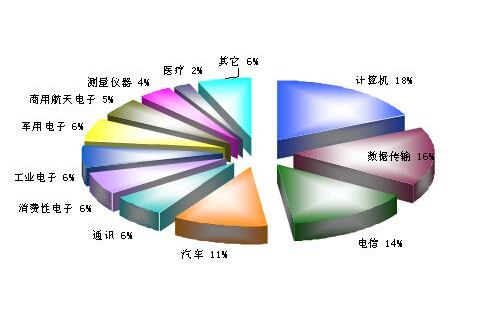 连接器应用现状与发展趋势剖析